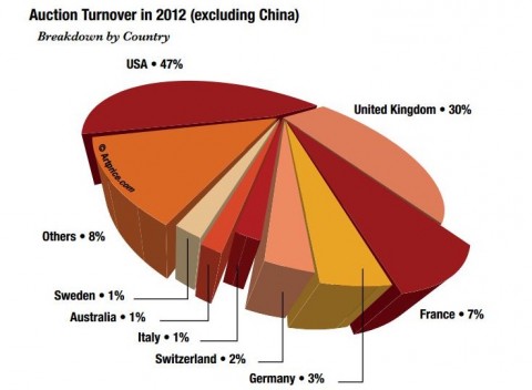 EU art market share - fonte Artprice