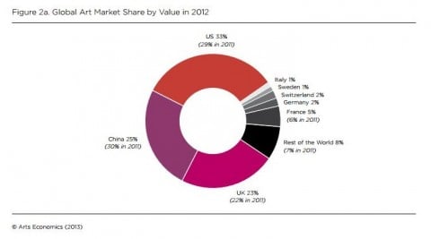 Global art market share - fonte TEFAF