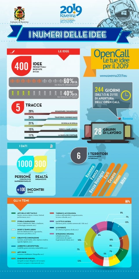 La candidatura di Ravenna in infografica