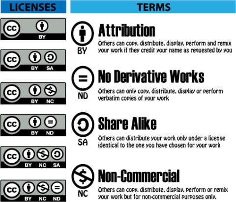 Le licenze CC