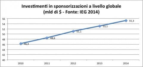 Sponsoring - dati IEG 2014