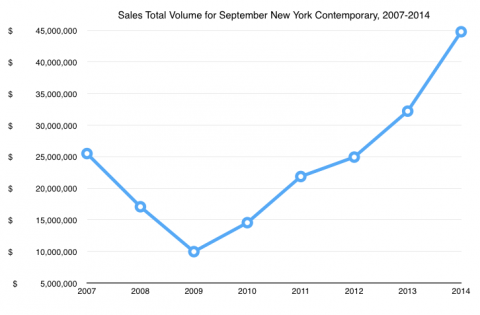 Volume delle vendite in asta a New York nel 2014