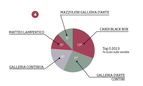 FIG. 4 - Top 5 delle gallerie italiane in materia di vendite