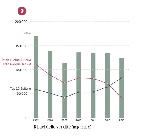 Fig. 3 - Ricavi delle vendite in galleria