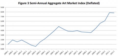 L'andamento del mercato dell'arte negli anni '10 del XXI secolo