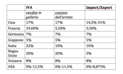 Tabella di confronto su IVA e tasse di import-export