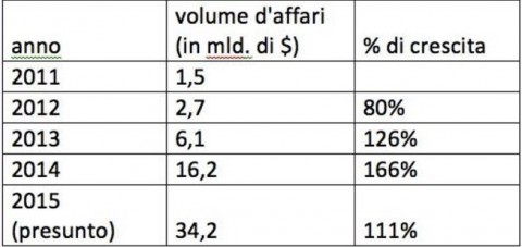 Crowdfunding - Crescita volume d'affari nel mondo dal 2011 al 2015