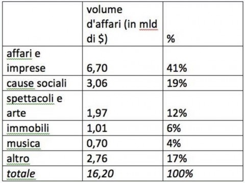 Distribuzione 16,2 miliardi $ raccolti nel 2014 con il crowdfunding