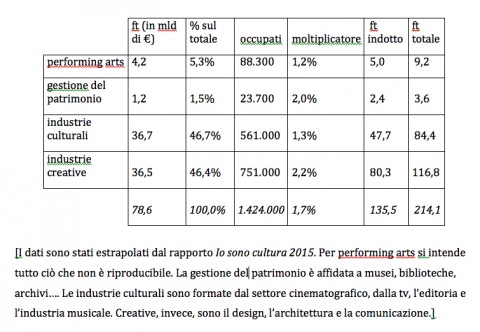 Quanto vale il comparto culturale