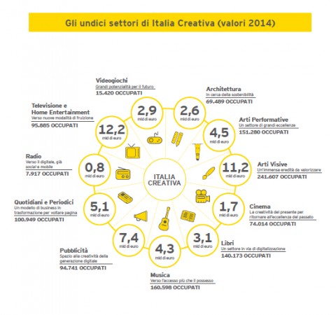 I settori dell'Italia creativa (dal Rapporto Italia Creativa)