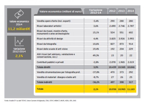 Le arti visive in Italia (dal Rapporto Italia Creativa)