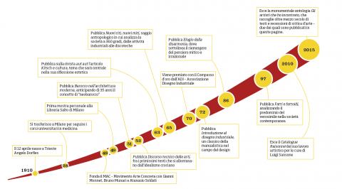 Gillo Dorfles timeline - (c) Artribune Magazine