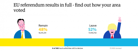 La grafica del Guardian sul referendum remain or leave