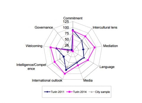 I progressi di Torino secondo l'Intercultural Cities Index