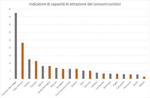 Indicatore di capacità di attrazione dei consumi turistici