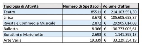 Numero di spettacoli e volumi d'affari nel 2015 - fonte SIAE