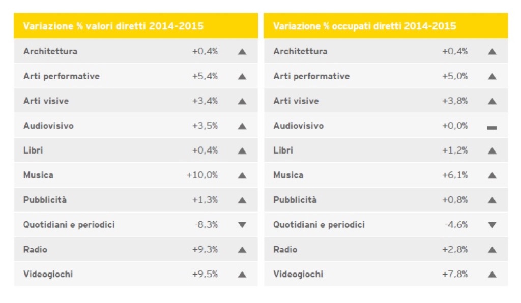 Valori e occupati nel Rapporto Ernst&Young sull'Italia creativa