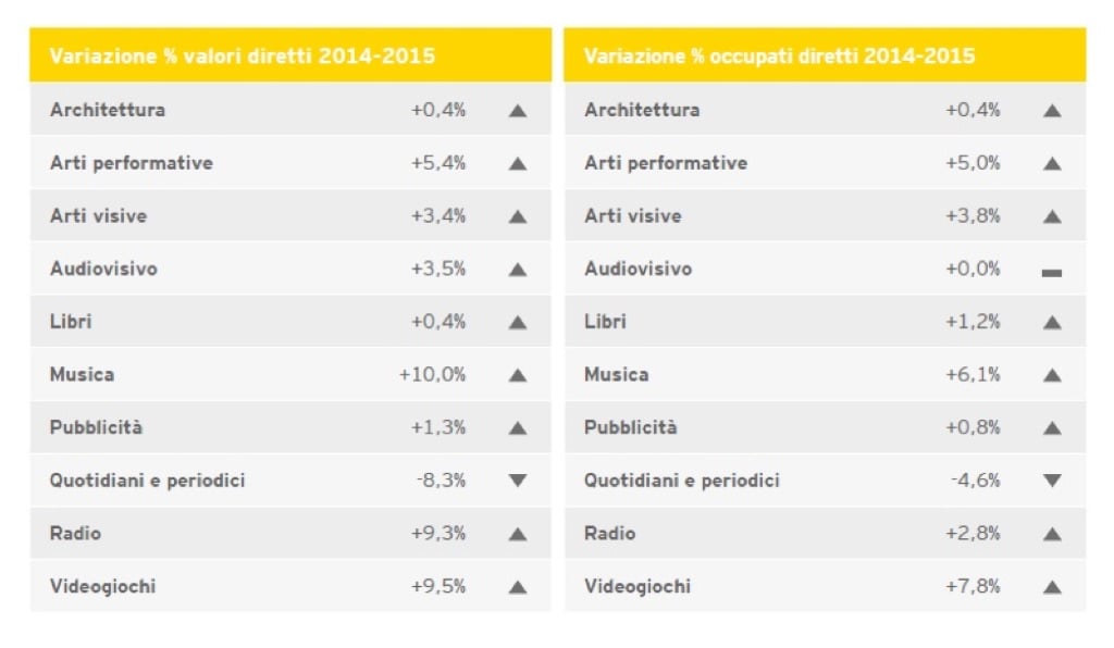 Valori e occupati nel Rapporto Ernst&Young sull'Italia creativa