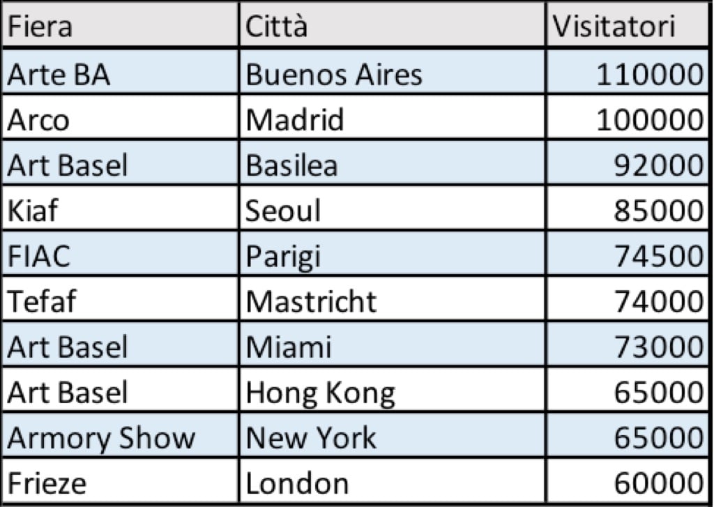 2014. Fiere d'arte per numero di visitatori. Fonte ArtVista su dati delle stesse fiere