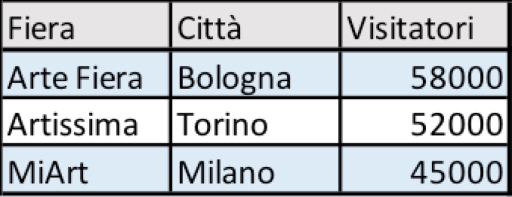 Visitatori ad Arte Fiera 2016 e ad Artissima e miart 2015. Dati delle stesse fiere