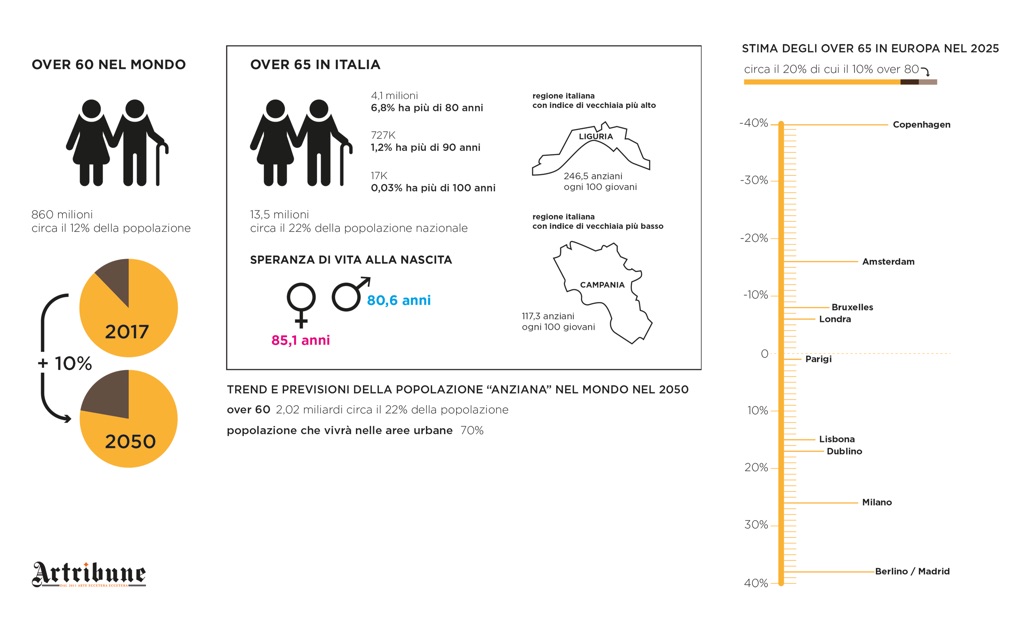 Invecchiamento in Europa. Grafica (c) Alessandro Naldi