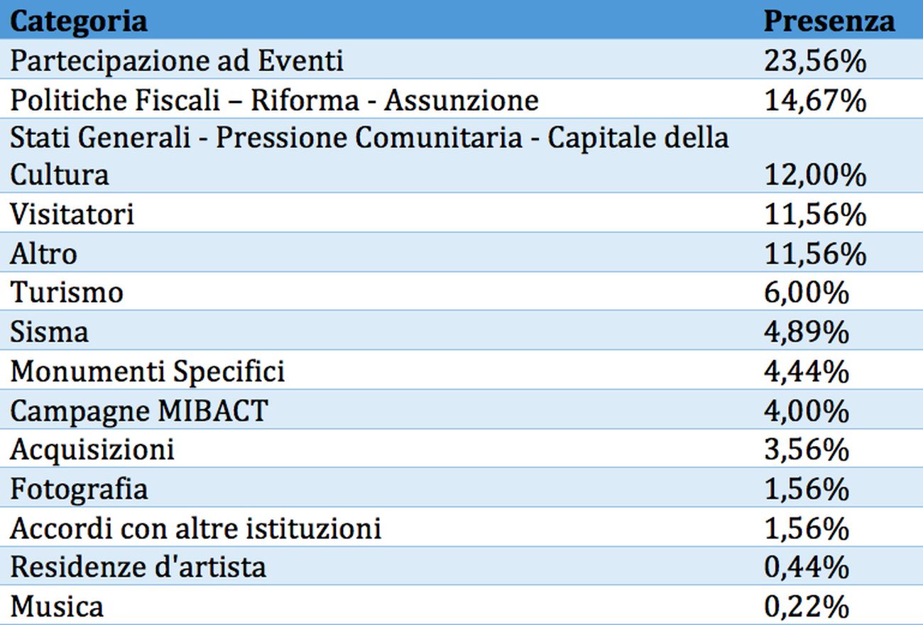 I comunicati stampa del 2017 del MiBACT e le aree di competenza