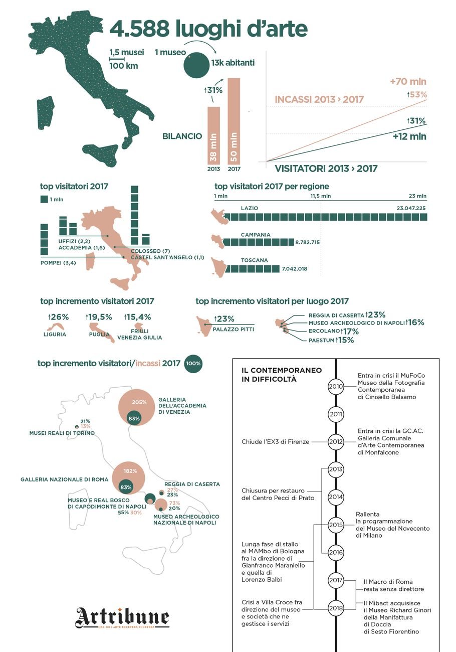 I musei in Italia nel 2018 (c) Artribune Magazine