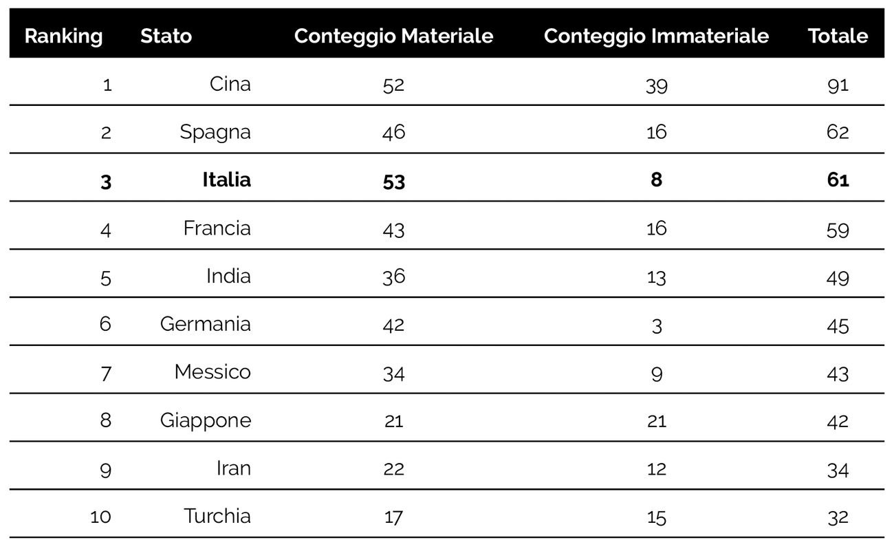 Patrimonio culturale materiale e immateriale secondo l'Unesco. Elaborazione grafica (c) Artribune Magazine