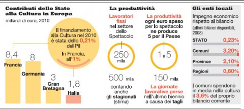 contributi alla cultura in eur Okkay, i tagli alla cultura in Italia. Ma l’Europa davvero sta meglio?