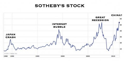 grafico sothebys La crisi di Sotheby's anticipa lo scoppio della bolla?