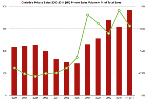 Christie’s Private Sales 2000 2011 H1 2011 a metà corsa. È tempo di bilanci per il mercato