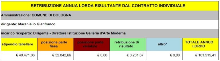 Il documento del MAMBo La crisi minaccia i centri d’arte italiani? Siamo qui per difenderli. Però, quei direttori che guadagnano quanto un senatore a vita…