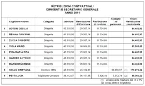 La crisi minaccia i centri d’arte italiani? Siamo qui per difenderli. Però, quei direttori che guadagnano quanto un senatore a vita…