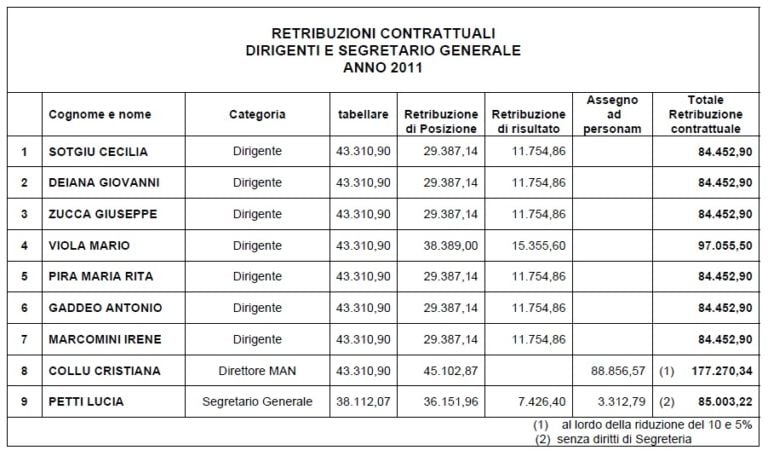 Il documento del Man La crisi minaccia i centri d’arte italiani? Siamo qui per difenderli. Però, quei direttori che guadagnano quanto un senatore a vita…