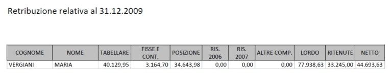 Il documento del PAN La crisi minaccia i centri d’arte italiani? Siamo qui per difenderli. Però, quei direttori che guadagnano quanto un senatore a vita…