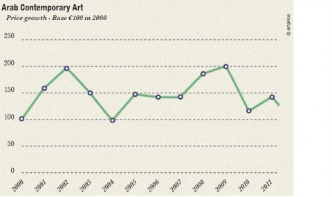 arab art e1320328706694 Mercato dell’arte: Artprice fa il punto