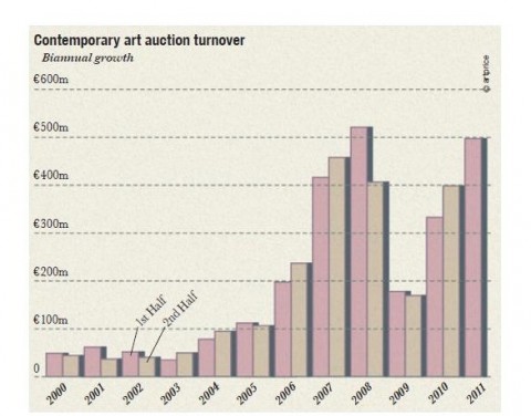 contemp e1320328741999 Mercato dell’arte: Artprice fa il punto