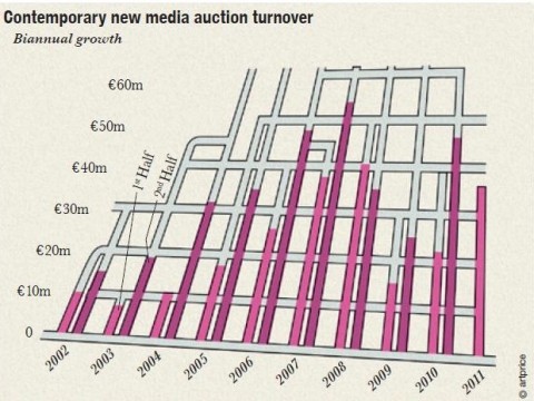 new media e1320328792507 Mercato dell’arte: Artprice fa il punto