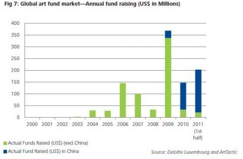 art funds Numeri, flussi e tendenze. Il 2011 del mercato dell’arte