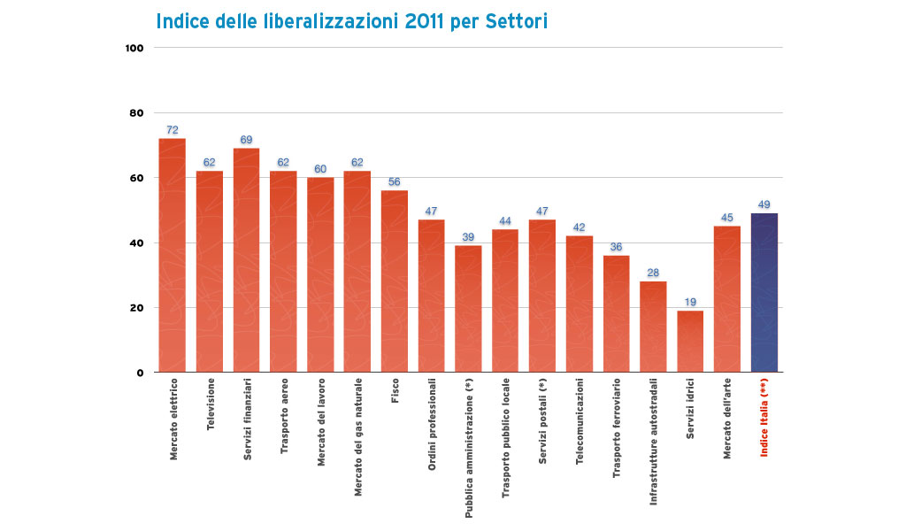 Giovedì arriva il decreto liberalizzazioni. Il governo Monti metterà mano anche al mercato dell’arte? Secondo l’Istituto Bruno Leoni…