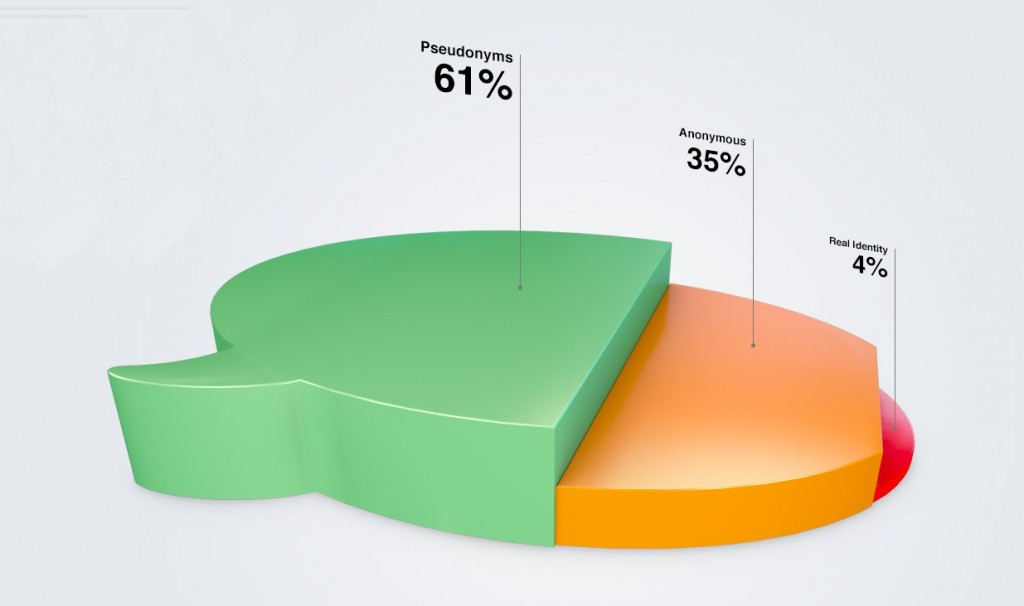 I commenti sotto pseudonimo? Di altissima qualità. Il “commenting” diventa una scienza esatta, ed un service Usa ci fa pure una ricerca statistica