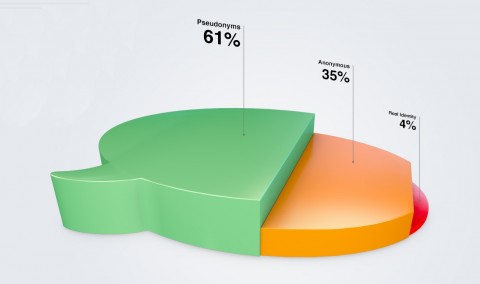 infographic lg I commenti sotto pseudonimo? Di altissima qualità. Il “commenting” diventa una scienza esatta, ed un service Usa ci fa pure una ricerca statistica