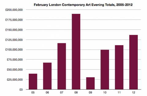 Feb London Cont Eve Totals 2005 2012 Aste: risultati pre-Lehman. Ma quale crisi e crisi