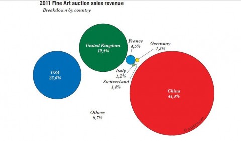 2011 auction revenue e1331077595291 Il 2011 secondo Artprice