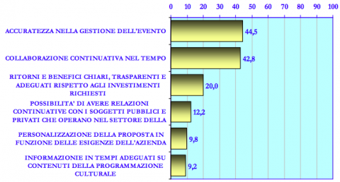 grafico Caccia al fundraiser. Ecco chi è