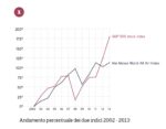 FIG. 1 - Andamento percentuale degli indici S6P 500 stock e Mei Moses World All Art nel periodo 2002-2013