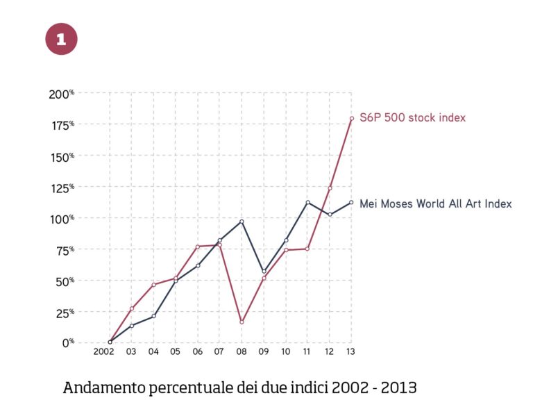 FIG. 1 - Andamento percentuale degli indici S6P 500 stock e Mei Moses World All Art nel periodo 2002-2013