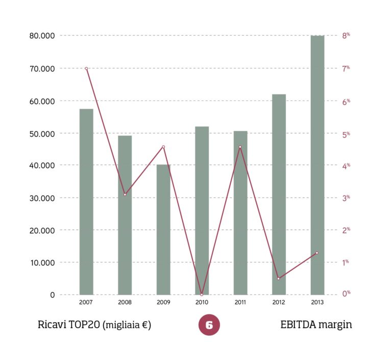 FIG. 6 - Top 20 dei ricavi in galleria