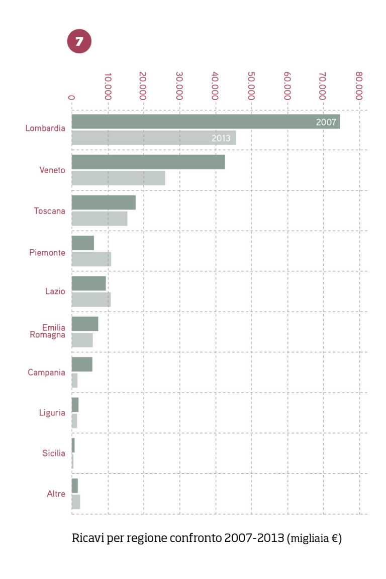 FIG. 7 - Ricavi su base regionale