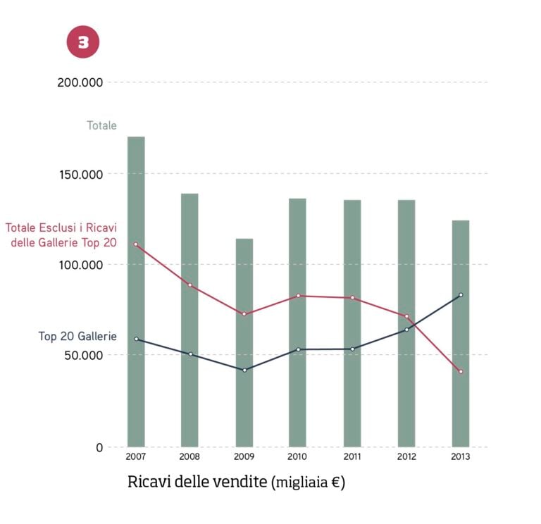 Fig. 3 - Ricavi delle vendite in galleria